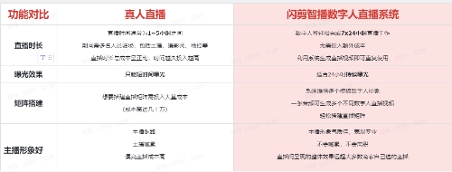 数字人直播系统助力中小商家数字营销降本增效九游会J9登陆紧跟AIGC前沿趋势闪剪智播(图4)