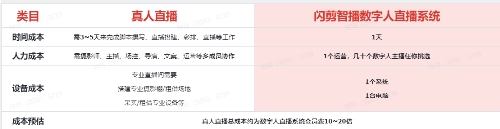 数字人直播系统助力中小商家数字营销降本增效九游会J9登陆紧跟AIGC前沿趋势闪剪智播(图7)